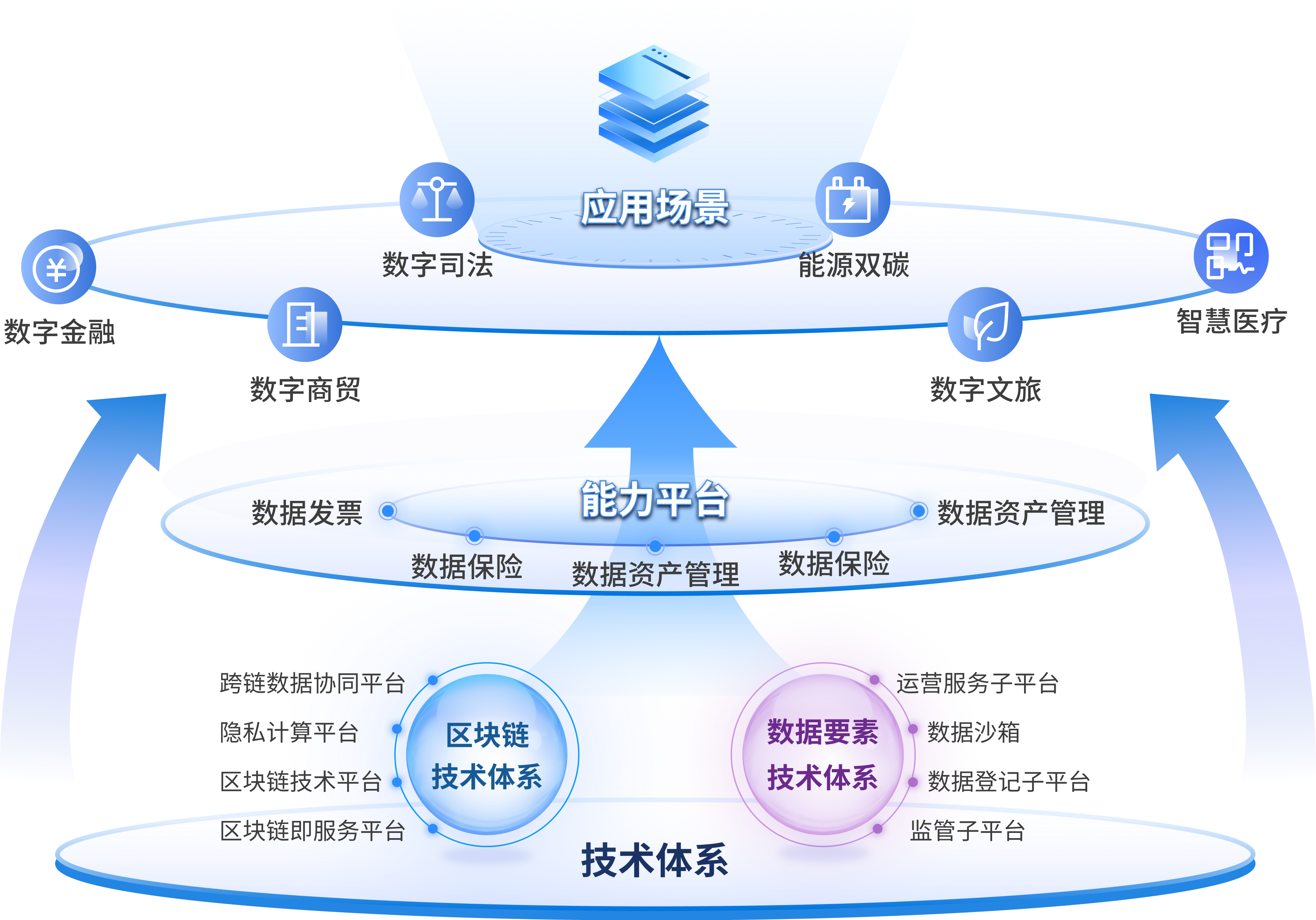 “区块链+隐私计算”双轮驱动数据基础设施